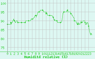 Courbe de l'humidit relative pour Chteau-Chinon (58)