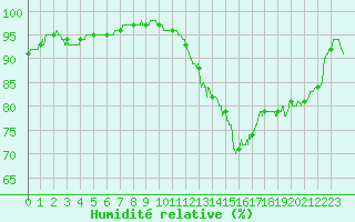 Courbe de l'humidit relative pour Grez-en-Boure (53)