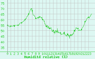 Courbe de l'humidit relative pour Dinard (35)