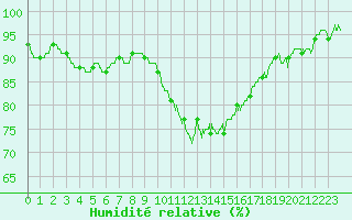 Courbe de l'humidit relative pour Montpellier (34)