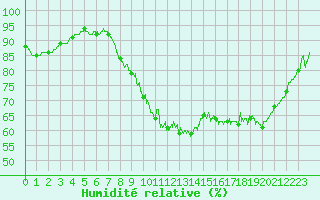 Courbe de l'humidit relative pour Chartres (28)
