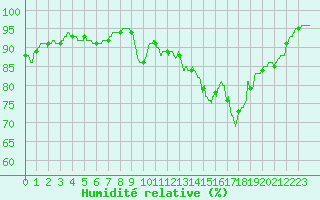 Courbe de l'humidit relative pour Ile d'Yeu - Saint-Sauveur (85)