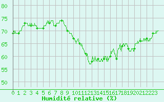 Courbe de l'humidit relative pour Leucate (11)