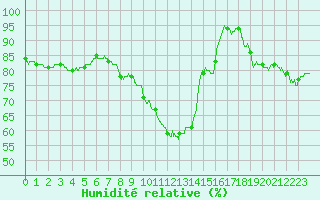 Courbe de l'humidit relative pour Auxerre-Perrigny (89)