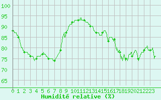 Courbe de l'humidit relative pour Pointe de Chassiron (17)