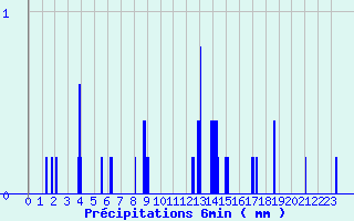 Diagramme des prcipitations pour Montclar (04)