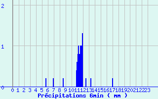 Diagramme des prcipitations pour Cheylard (07)