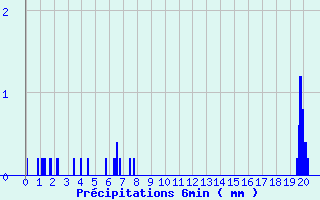 Diagramme des prcipitations pour Voutezac (19)