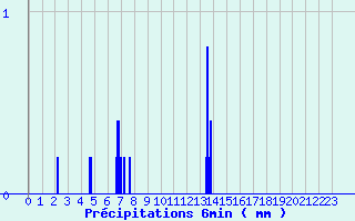 Diagramme des prcipitations pour Banogne-Recouvrance (08)