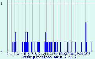 Diagramme des prcipitations pour Saint-Didier-sur-Beaujeu (69)