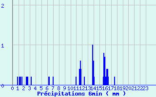 Diagramme des prcipitations pour Lassy (14)