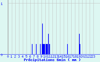 Diagramme des prcipitations pour Arces-Dilo (89)