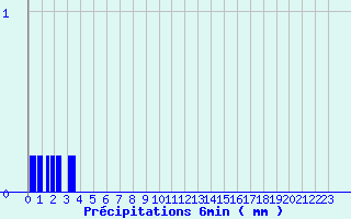 Diagramme des prcipitations pour Orbey - Lac Blanc (68)