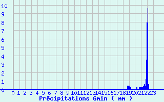 Diagramme des prcipitations pour L