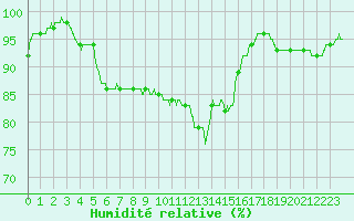 Courbe de l'humidit relative pour Le Touquet (62)