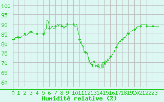 Courbe de l'humidit relative pour Beauvais (60)