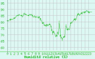 Courbe de l'humidit relative pour Beauvais (60)