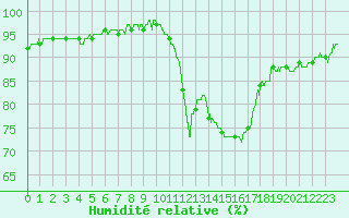 Courbe de l'humidit relative pour Capbreton (40)