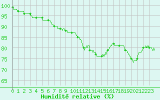 Courbe de l'humidit relative pour Deauville (14)