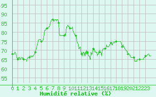 Courbe de l'humidit relative pour Mont-Saint-Vincent (71)