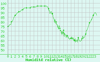 Courbe de l'humidit relative pour Alenon (61)