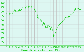 Courbe de l'humidit relative pour Valence (26)