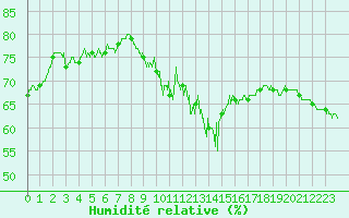 Courbe de l'humidit relative pour Mont-Saint-Vincent (71)