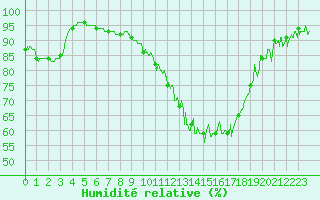 Courbe de l'humidit relative pour Saint-Etienne (42)