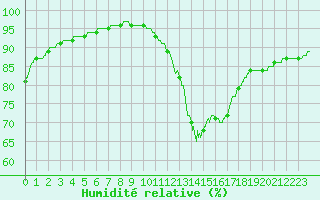 Courbe de l'humidit relative pour Ile de Groix (56)