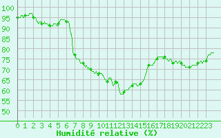 Courbe de l'humidit relative pour Leucate (11)