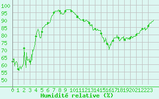 Courbe de l'humidit relative pour Seingbouse (57)