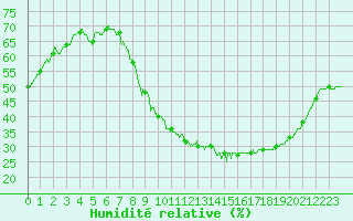 Courbe de l'humidit relative pour Nancy - Ochey (54)