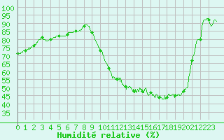 Courbe de l'humidit relative pour Montauban (82)