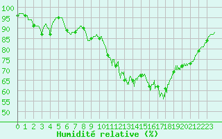 Courbe de l'humidit relative pour Ile d'Yeu - Saint-Sauveur (85)