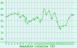 Courbe de l'humidit relative pour Pointe de Chassiron (17)
