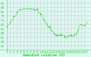 Courbe de l'humidit relative pour Montauban (82)