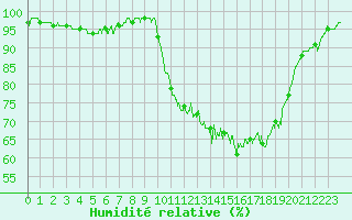 Courbe de l'humidit relative pour Lanvoc (29)