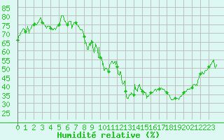 Courbe de l'humidit relative pour Embrun (05)