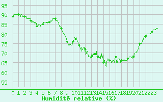 Courbe de l'humidit relative pour Limoges (87)