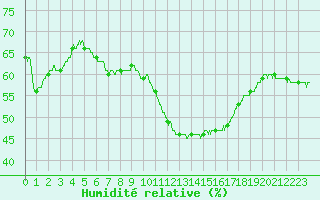 Courbe de l'humidit relative pour Mjannes-le-Clap (30)