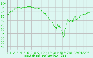 Courbe de l'humidit relative pour La Rochelle - Aerodrome (17)