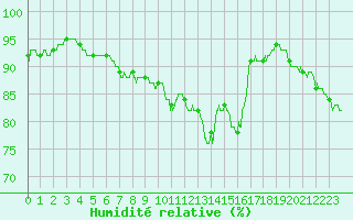 Courbe de l'humidit relative pour Calais / Marck (62)