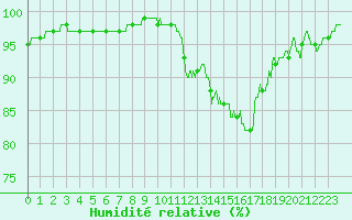 Courbe de l'humidit relative pour Roissy (95)