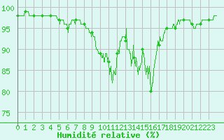 Courbe de l'humidit relative pour Avord (18)
