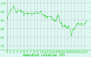 Courbe de l'humidit relative pour Nevers (58)