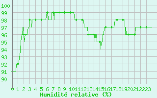 Courbe de l'humidit relative pour Esternay (51)