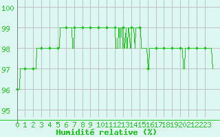 Courbe de l'humidit relative pour Caunes-Minervois (11)