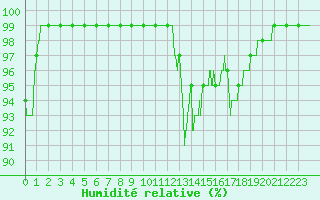 Courbe de l'humidit relative pour Aurillac (15)