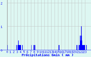 Diagramme des prcipitations pour Henrichemont (18)