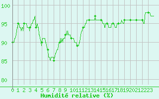 Courbe de l'humidit relative pour Villacoublay (78)